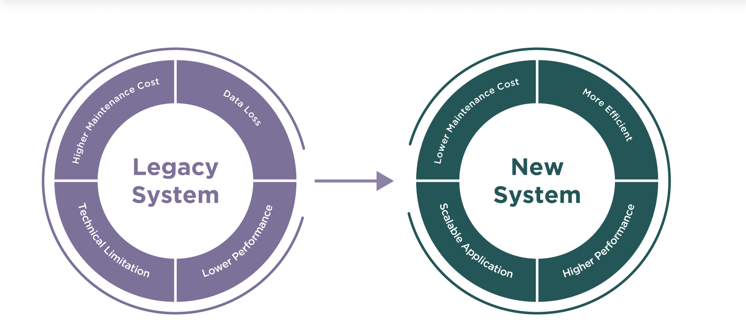 Legacy System Modernization